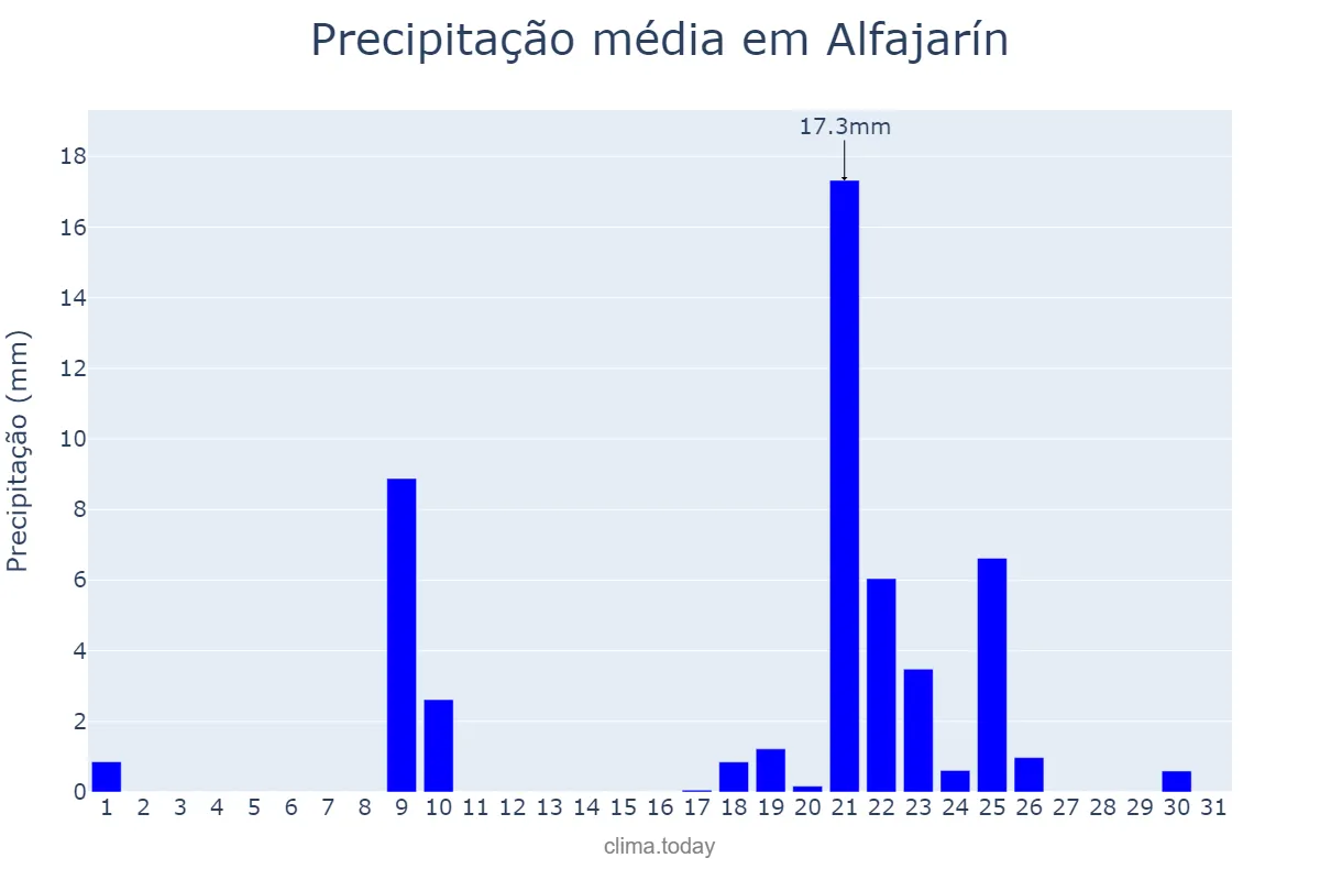 Precipitação em janeiro em Alfajarín, Aragon, ES