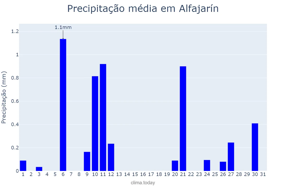 Precipitação em julho em Alfajarín, Aragon, ES