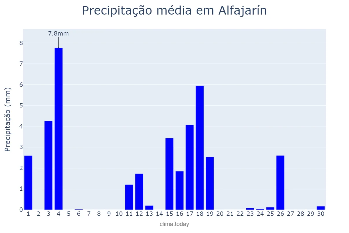 Precipitação em junho em Alfajarín, Aragon, ES