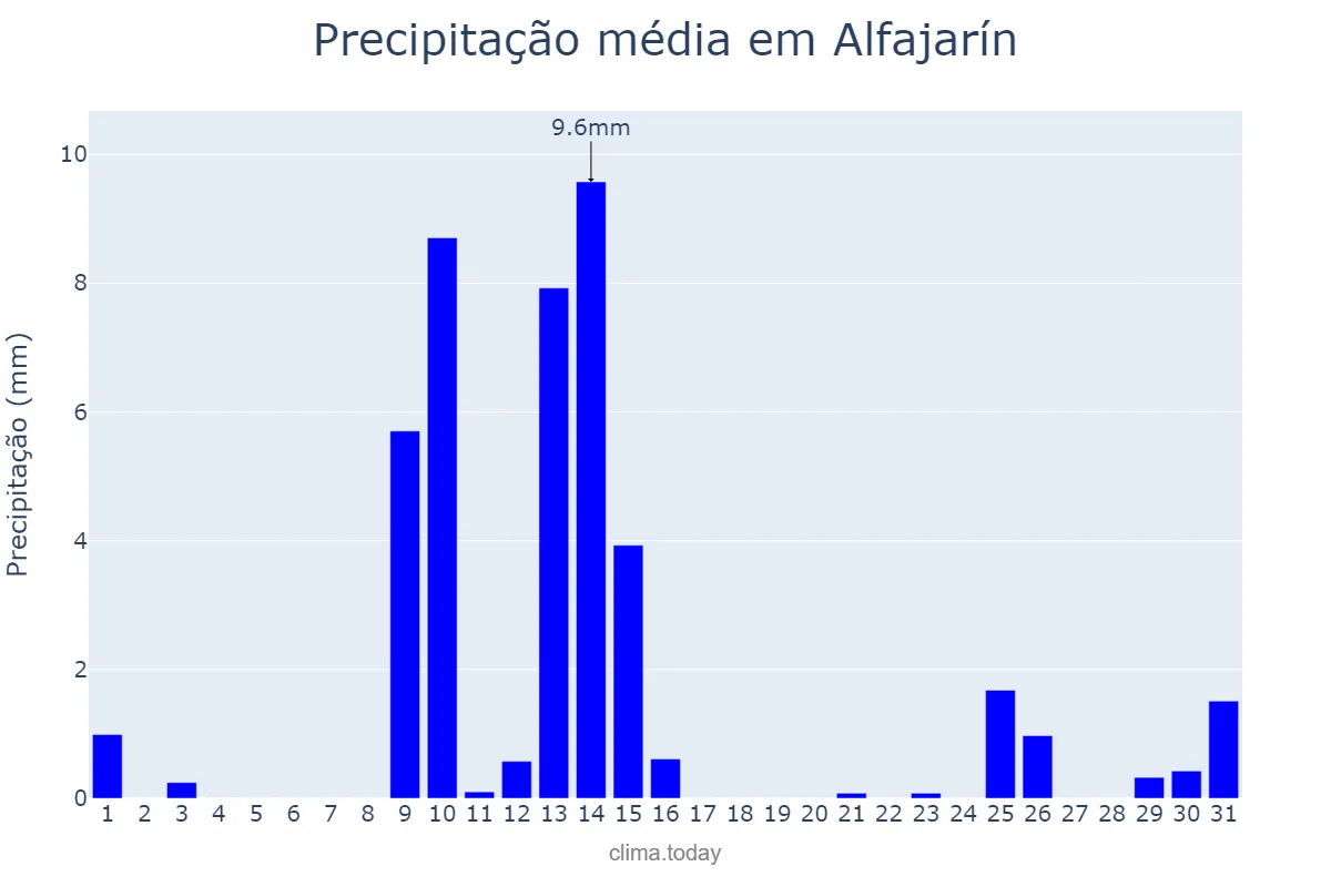 Precipitação em maio em Alfajarín, Aragon, ES