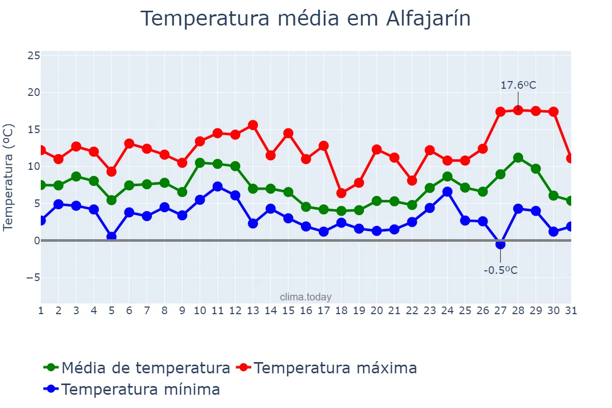 Temperatura em dezembro em Alfajarín, Aragon, ES