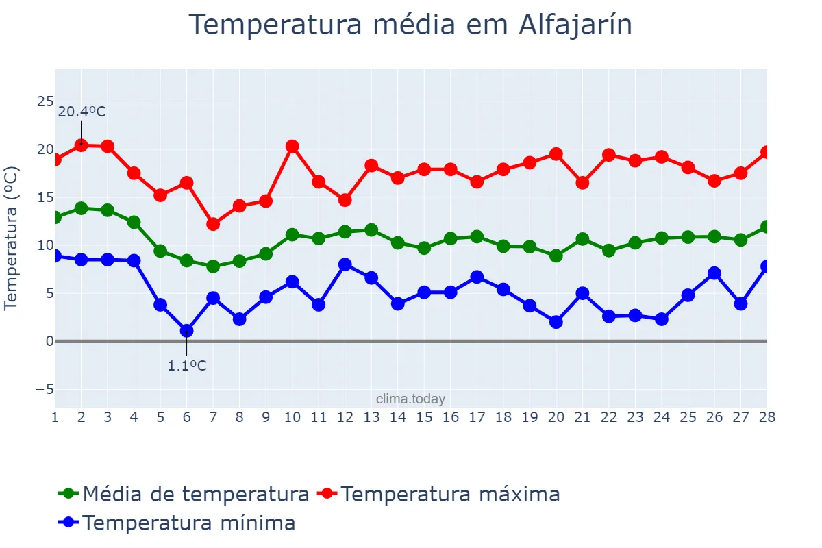 Temperatura em fevereiro em Alfajarín, Aragon, ES