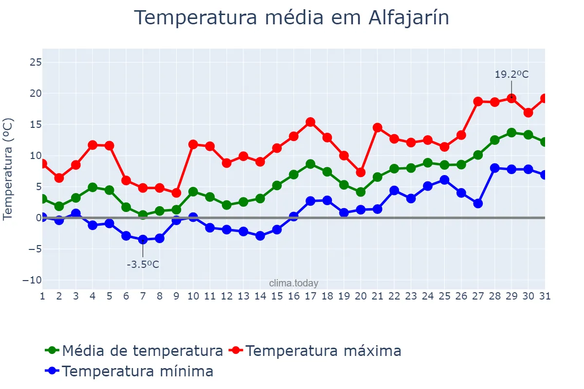 Temperatura em janeiro em Alfajarín, Aragon, ES