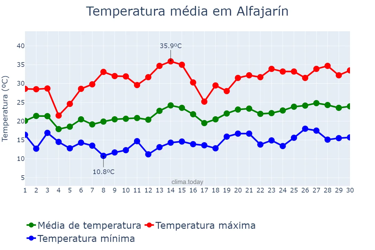 Temperatura em junho em Alfajarín, Aragon, ES