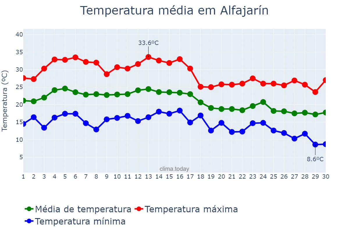 Temperatura em setembro em Alfajarín, Aragon, ES