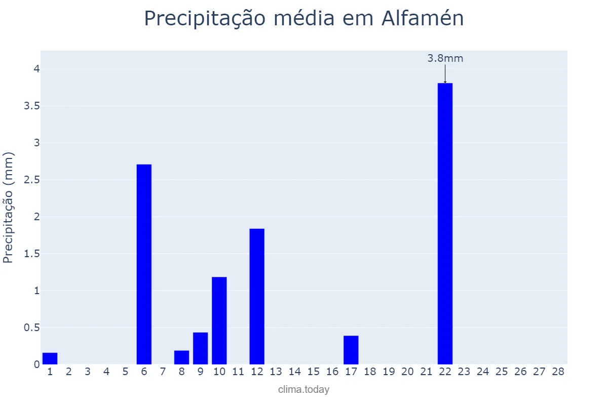 Precipitação em fevereiro em Alfamén, Aragon, ES