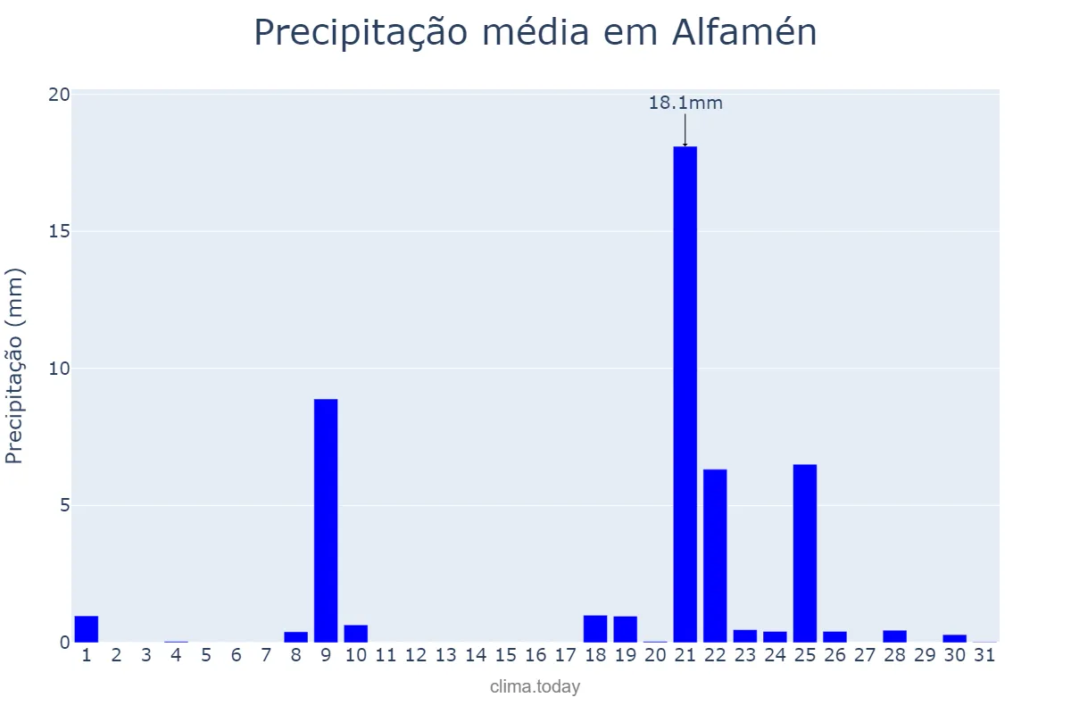 Precipitação em janeiro em Alfamén, Aragon, ES