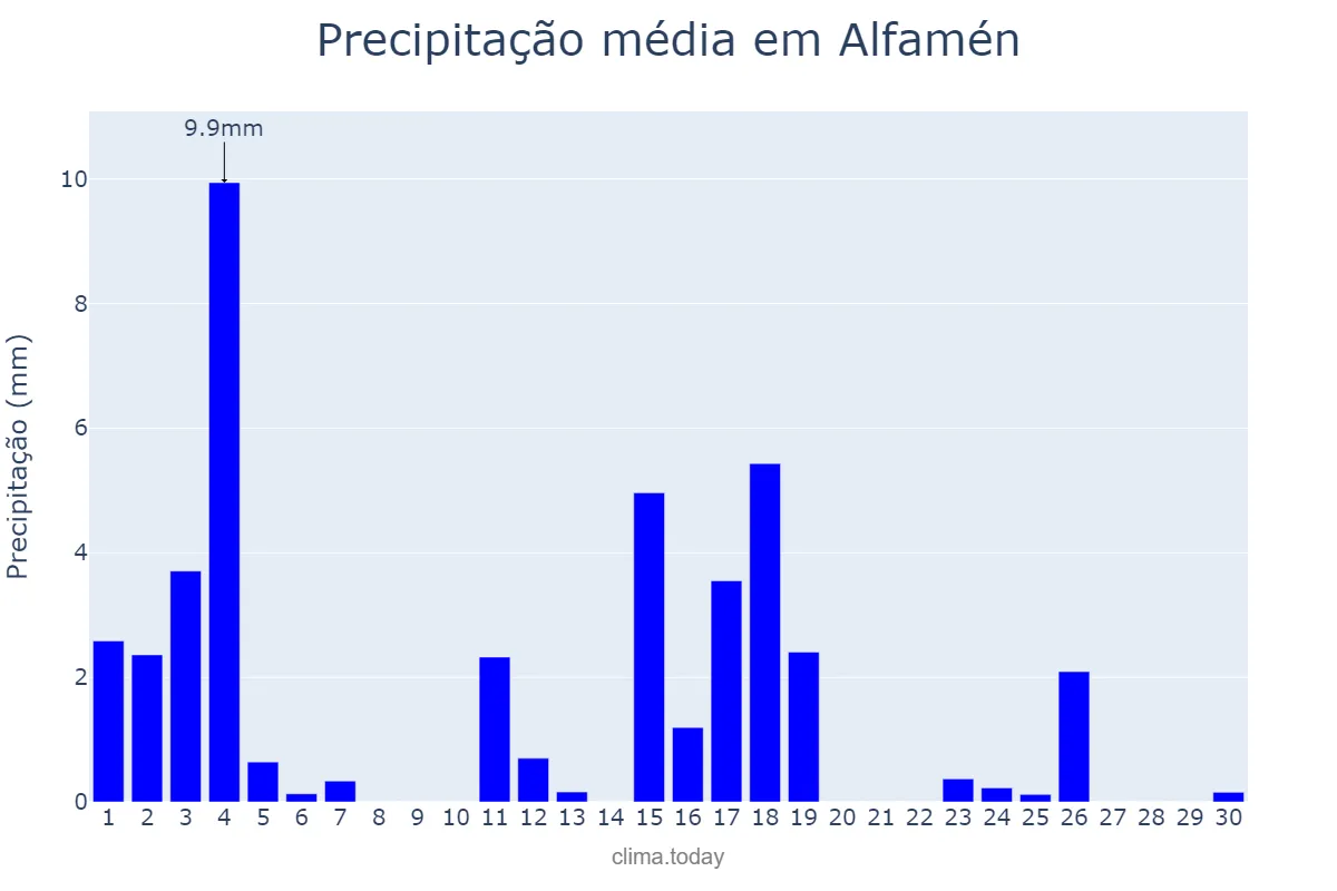 Precipitação em junho em Alfamén, Aragon, ES