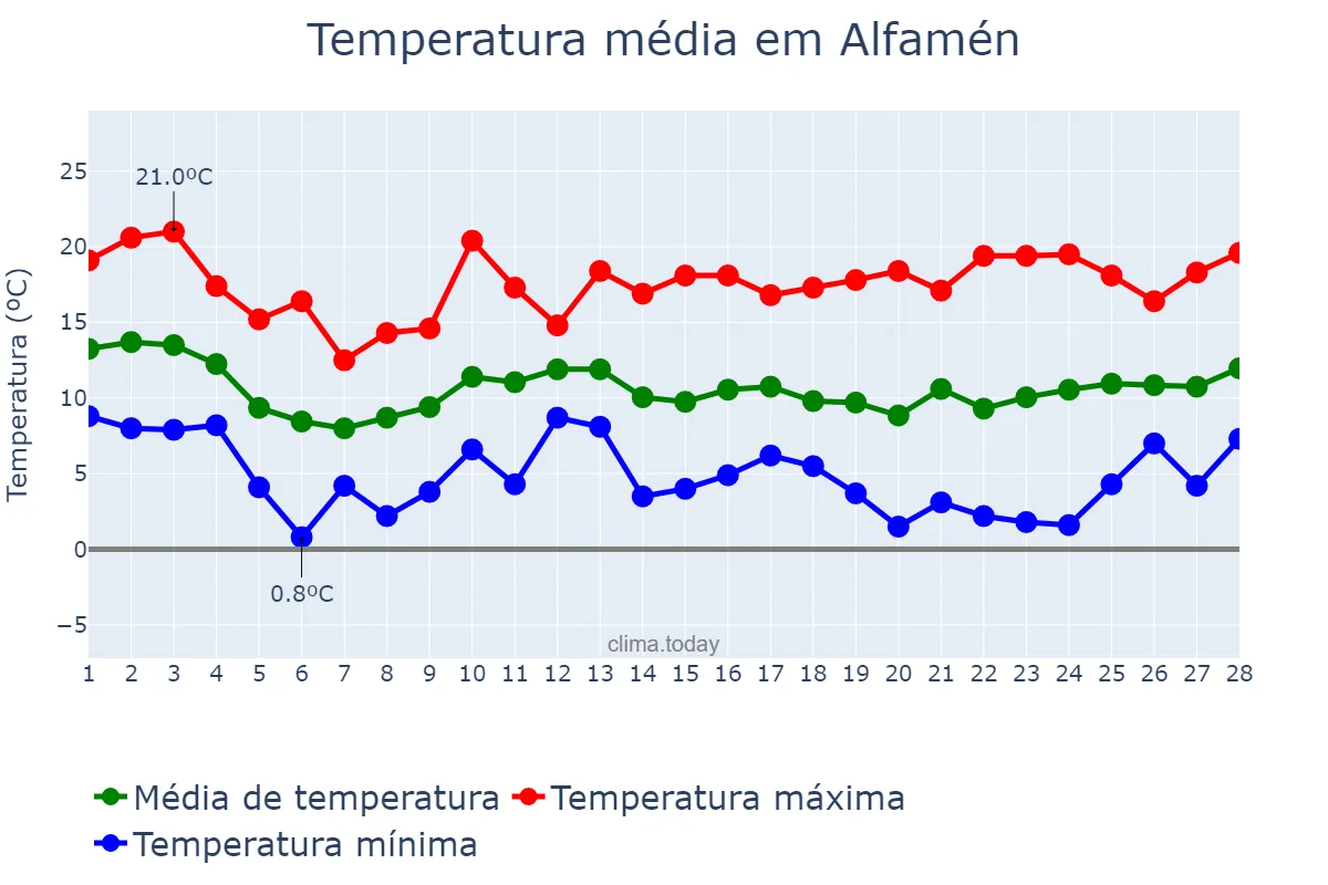 Temperatura em fevereiro em Alfamén, Aragon, ES