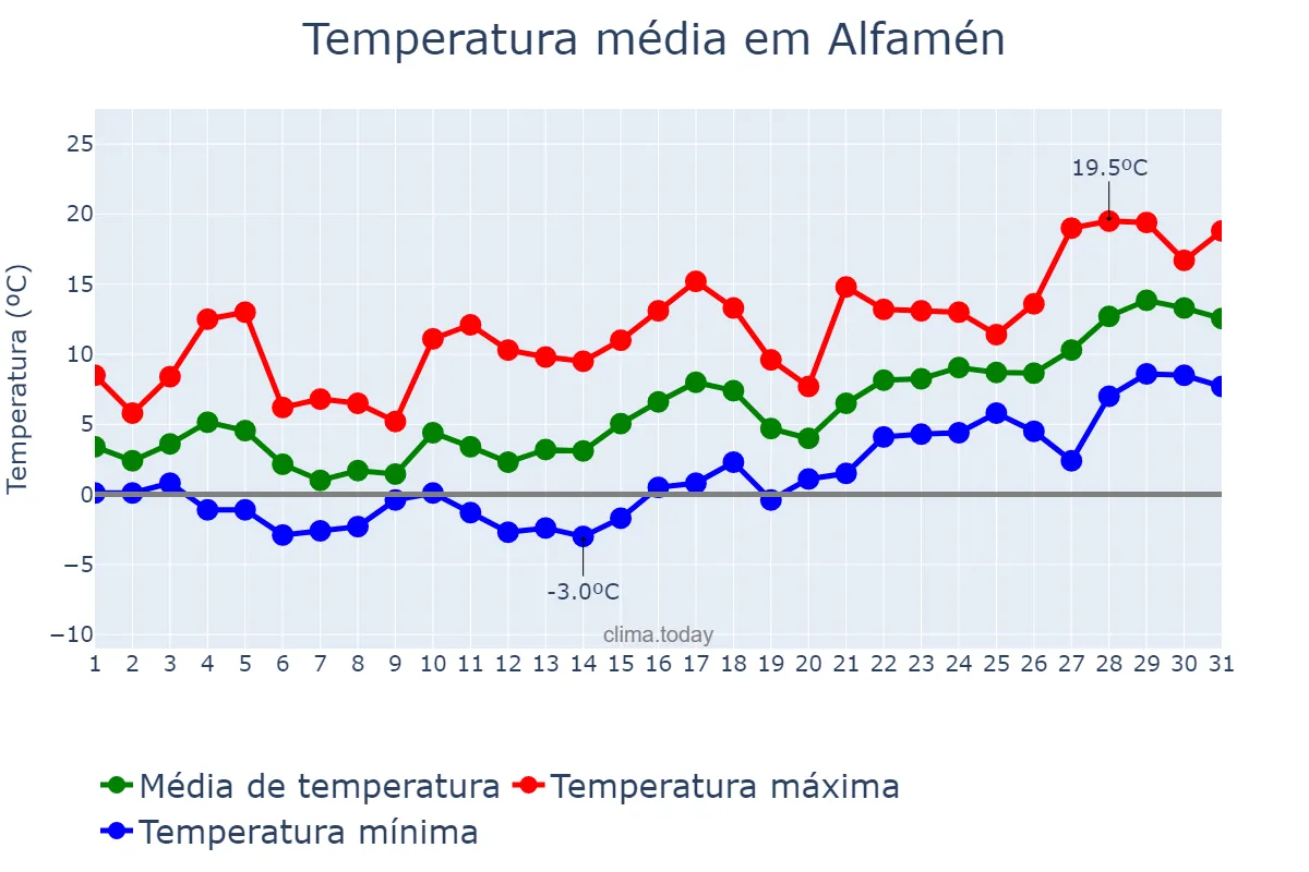 Temperatura em janeiro em Alfamén, Aragon, ES