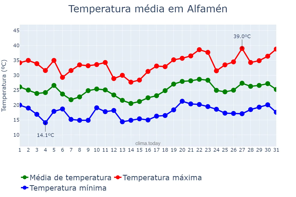 Temperatura em julho em Alfamén, Aragon, ES