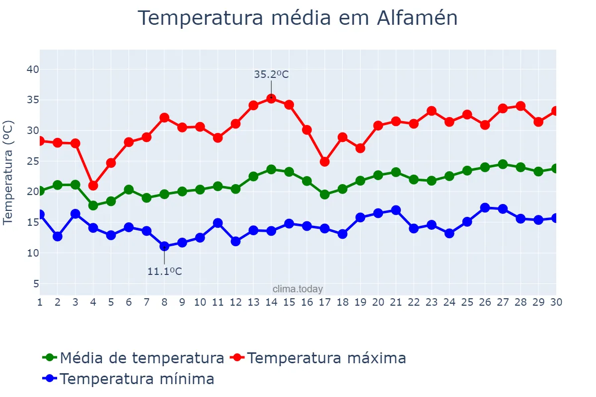 Temperatura em junho em Alfamén, Aragon, ES