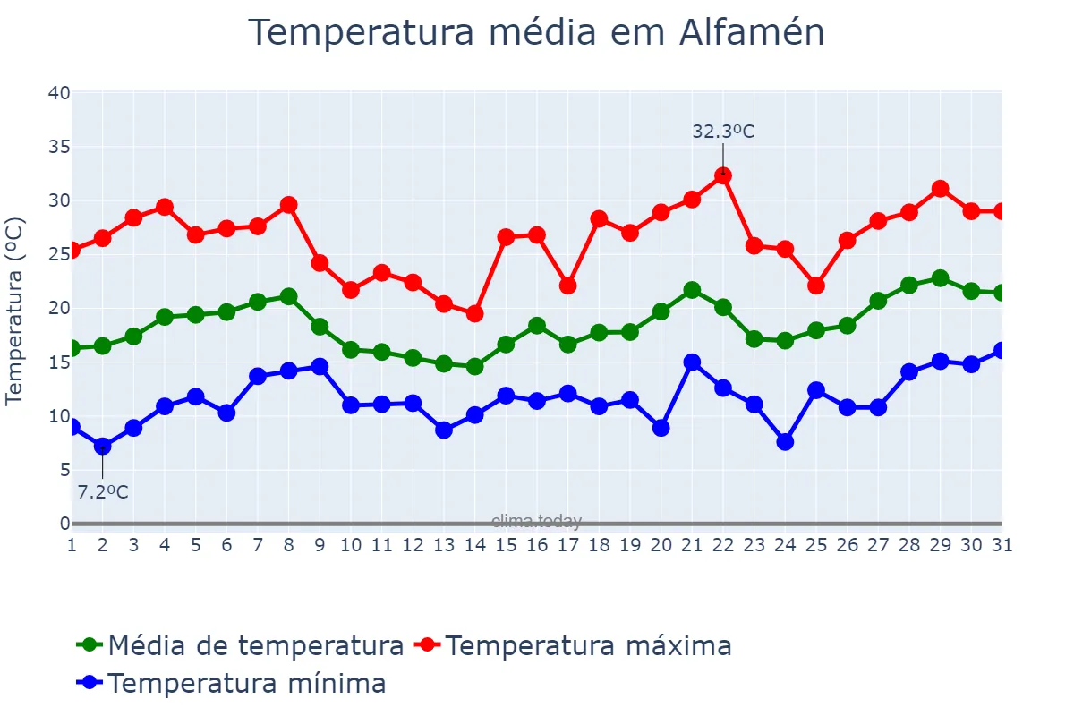 Temperatura em maio em Alfamén, Aragon, ES
