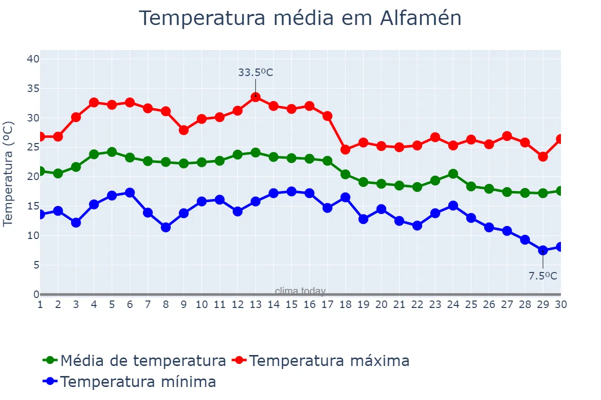 Temperatura em setembro em Alfamén, Aragon, ES
