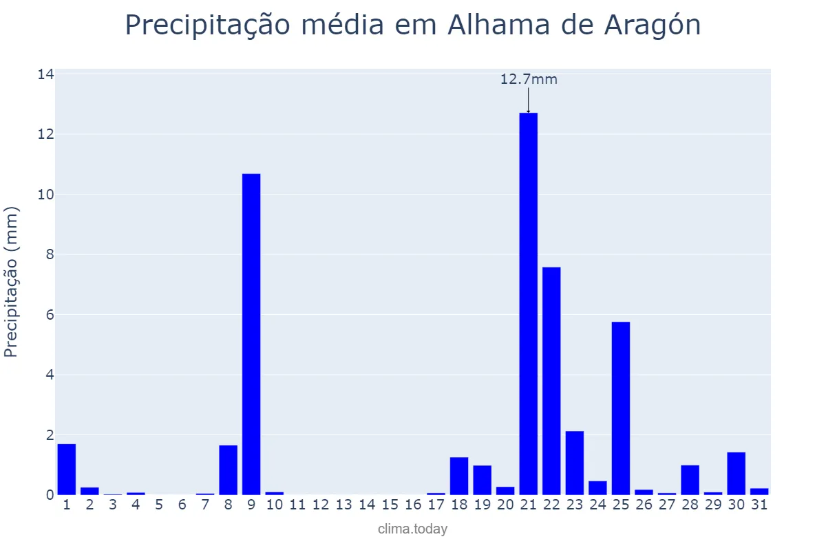 Precipitação em janeiro em Alhama de Aragón, Aragon, ES
