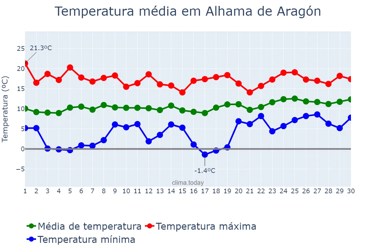 Temperatura em abril em Alhama de Aragón, Aragon, ES