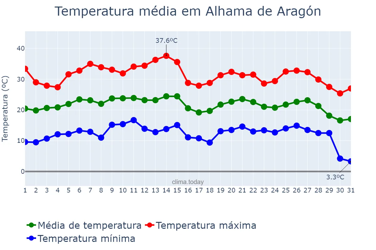Temperatura em agosto em Alhama de Aragón, Aragon, ES
