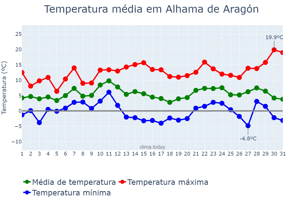 Temperatura em dezembro em Alhama de Aragón, Aragon, ES