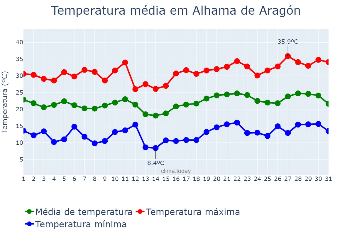 Temperatura em julho em Alhama de Aragón, Aragon, ES