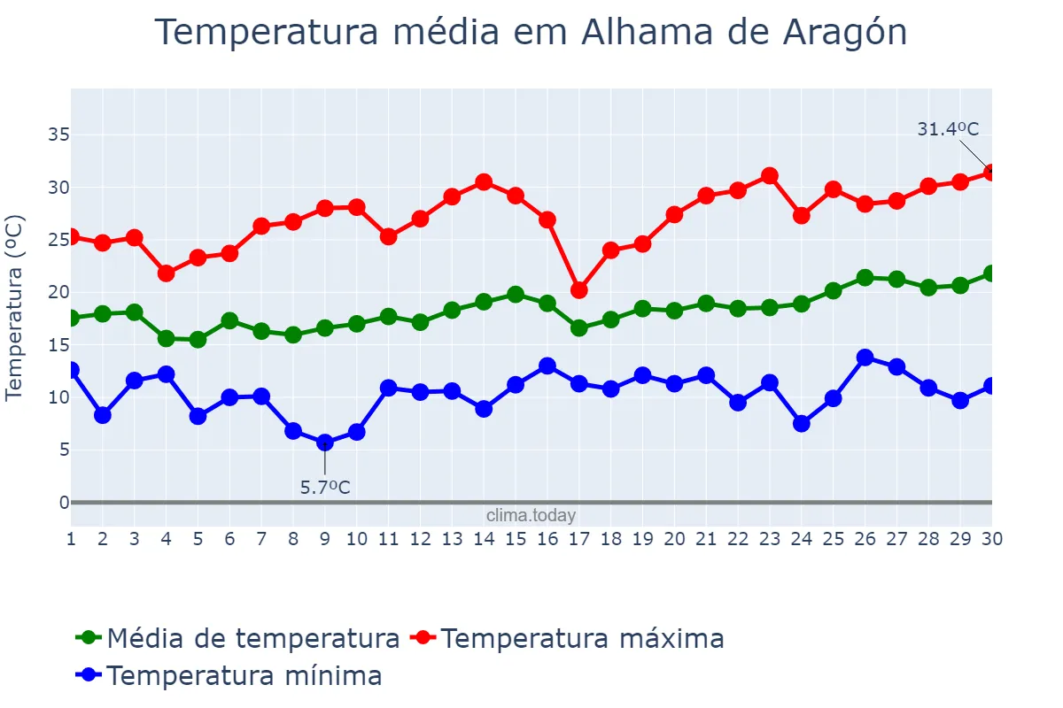 Temperatura em junho em Alhama de Aragón, Aragon, ES