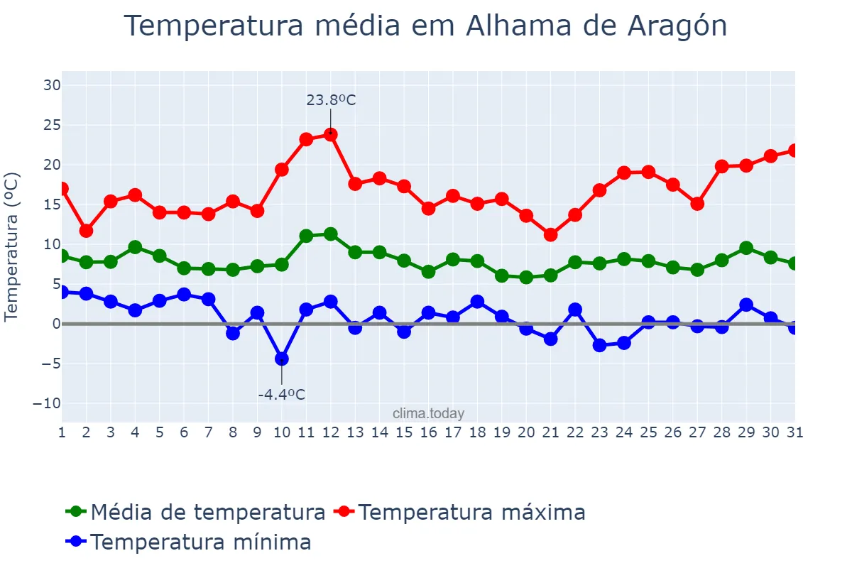 Temperatura em marco em Alhama de Aragón, Aragon, ES