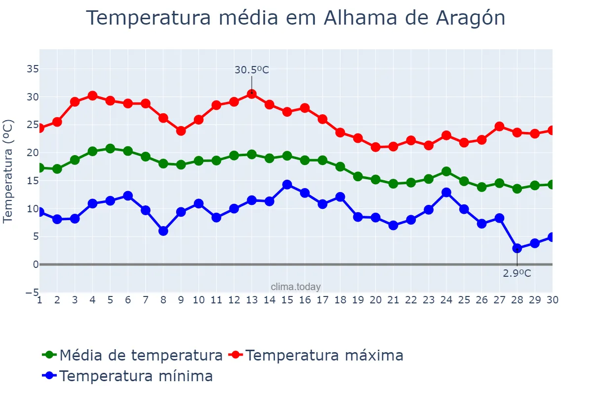 Temperatura em setembro em Alhama de Aragón, Aragon, ES