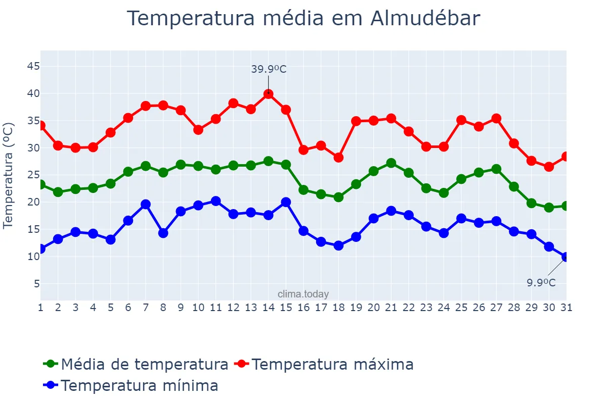 Temperatura em agosto em Almudébar, Aragon, ES