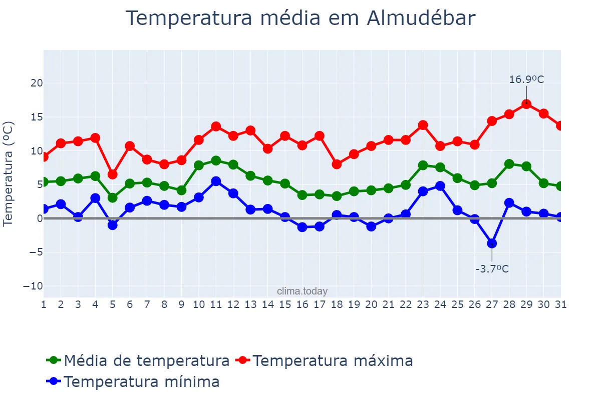 Temperatura em dezembro em Almudébar, Aragon, ES