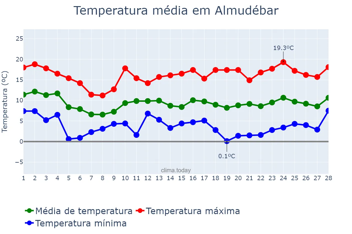 Temperatura em fevereiro em Almudébar, Aragon, ES