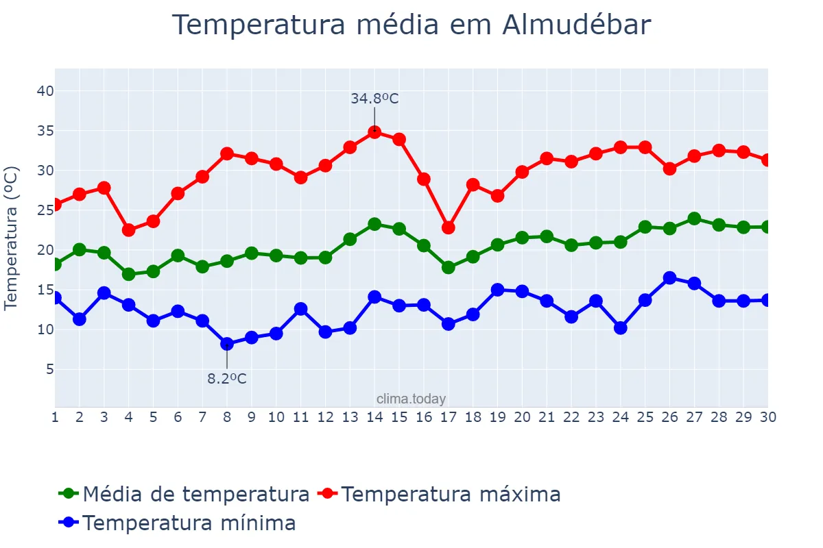Temperatura em junho em Almudébar, Aragon, ES