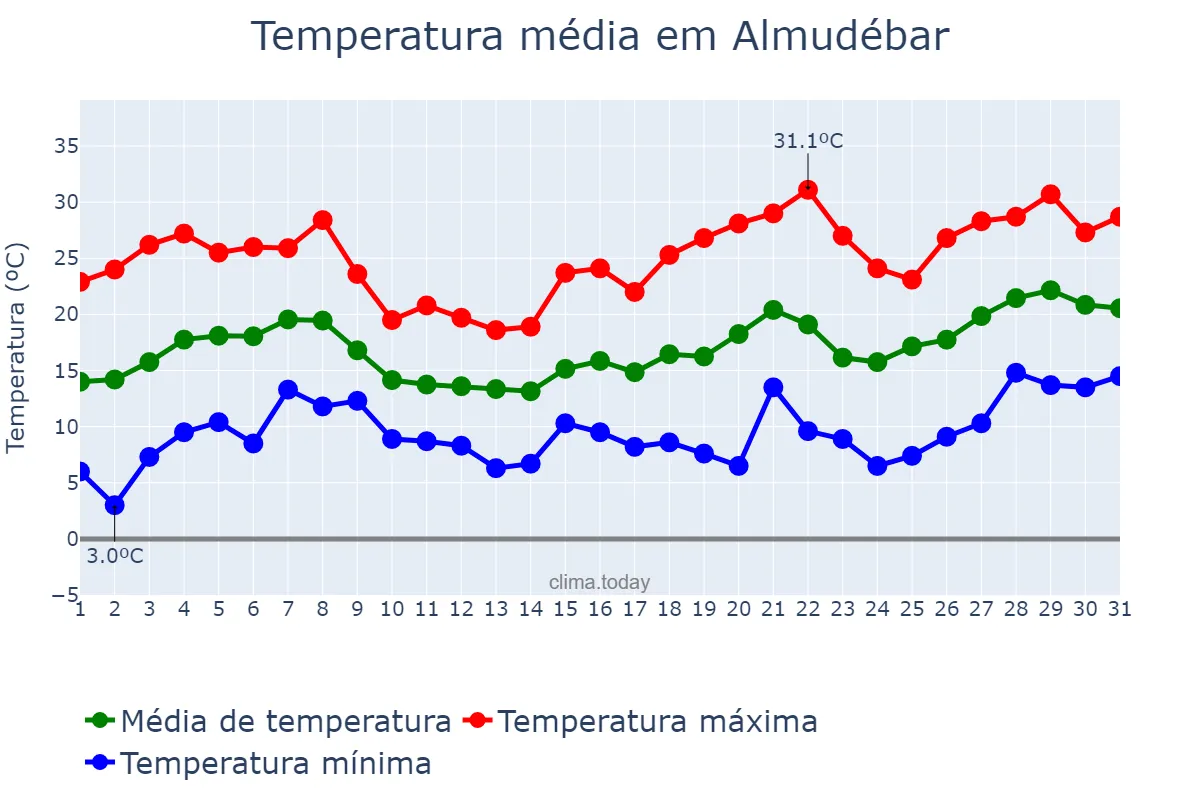 Temperatura em maio em Almudébar, Aragon, ES