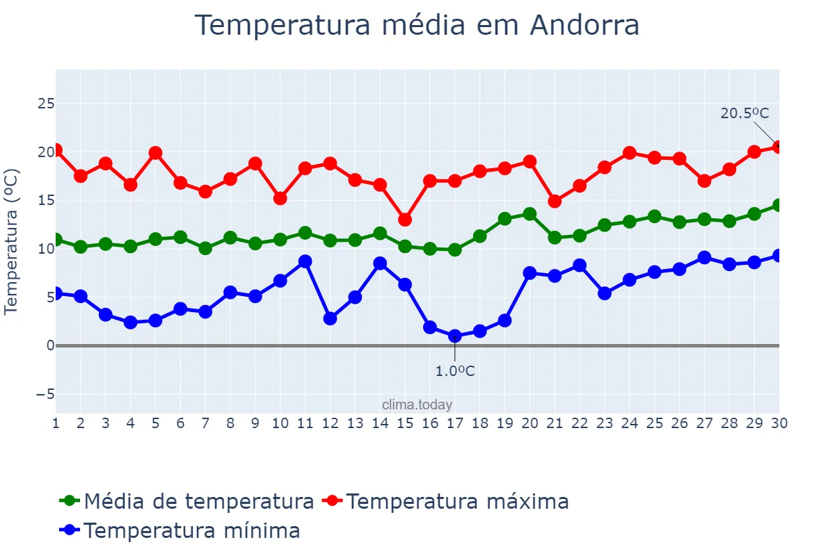 Temperatura em abril em Andorra, Aragon, ES