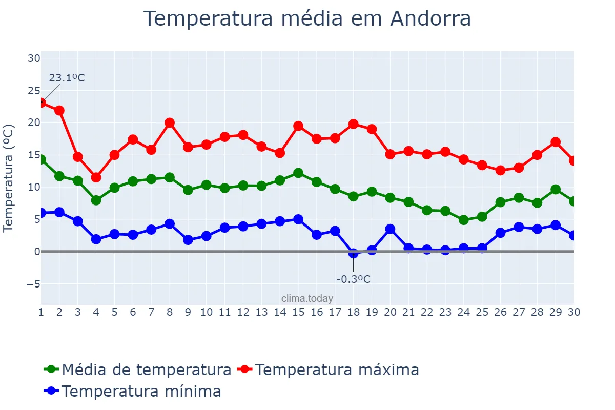 Temperatura em novembro em Andorra, Aragon, ES
