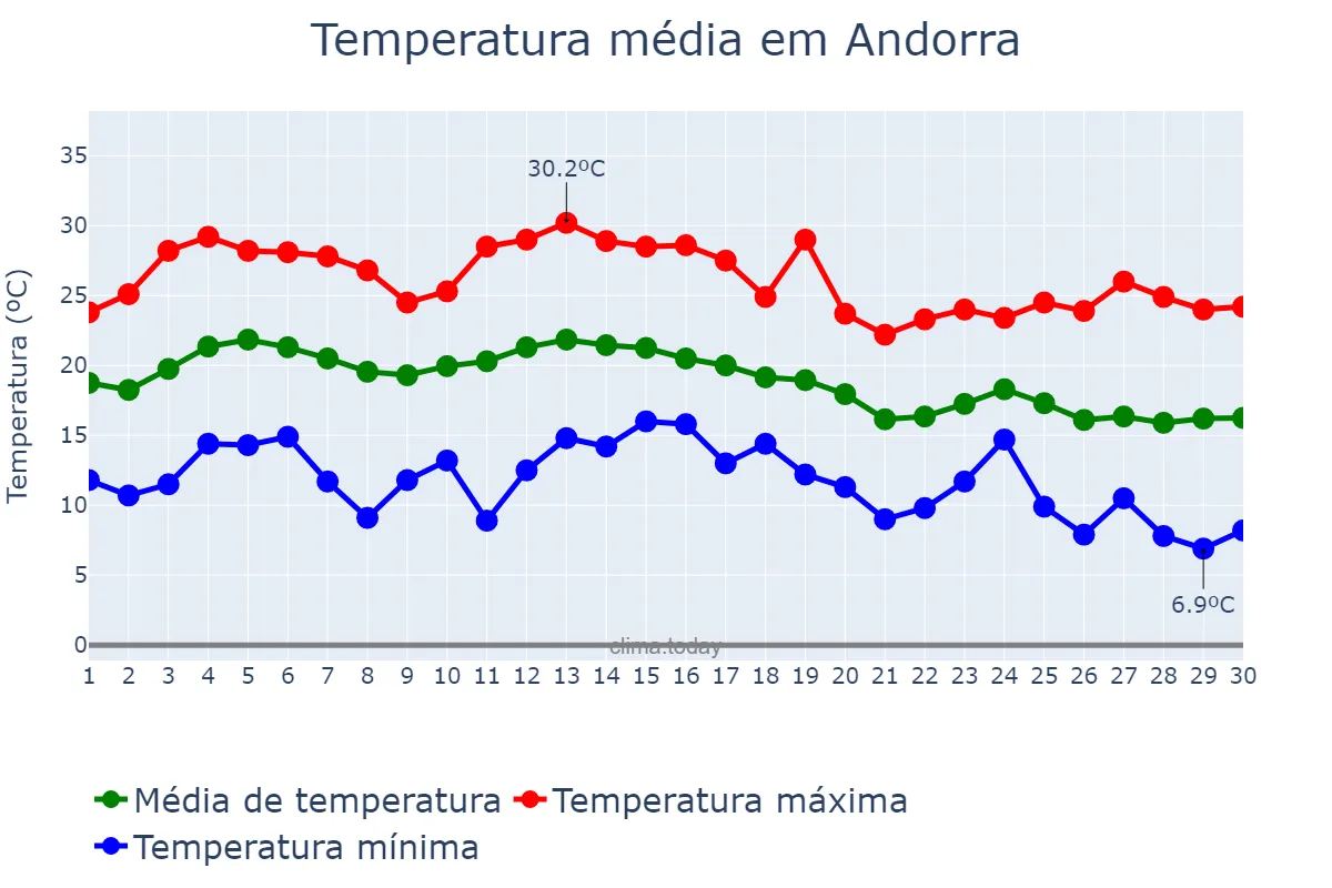Temperatura em setembro em Andorra, Aragon, ES