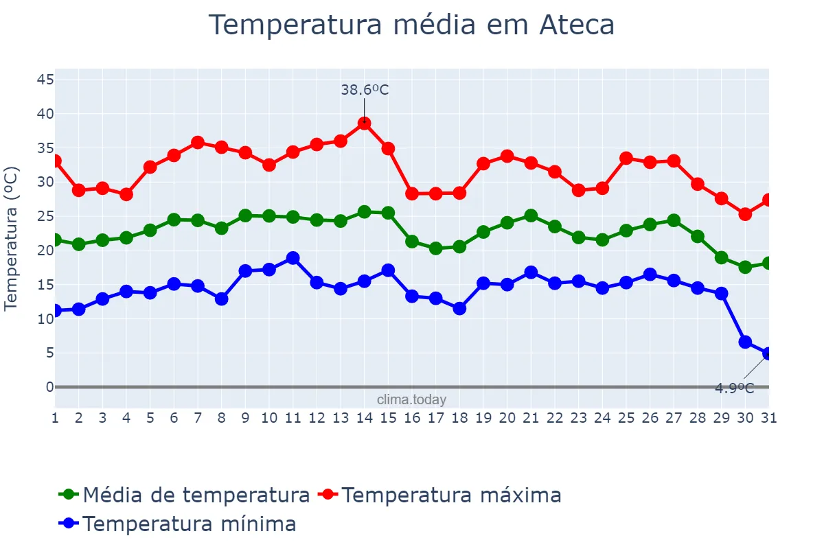 Temperatura em agosto em Ateca, Aragon, ES