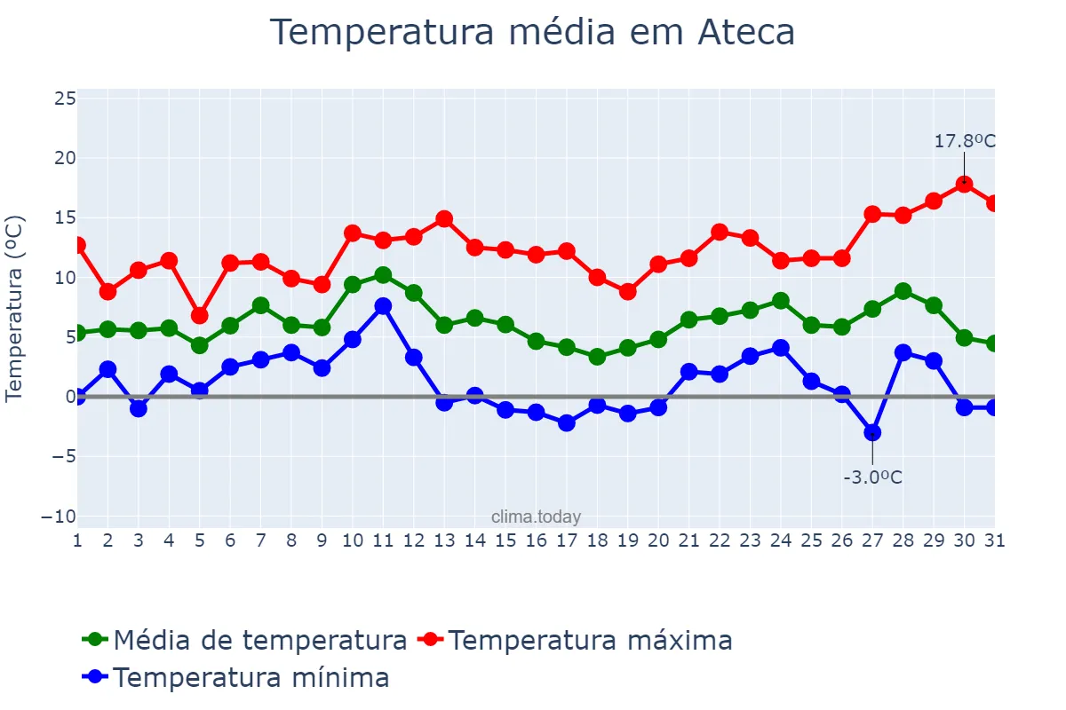 Temperatura em dezembro em Ateca, Aragon, ES