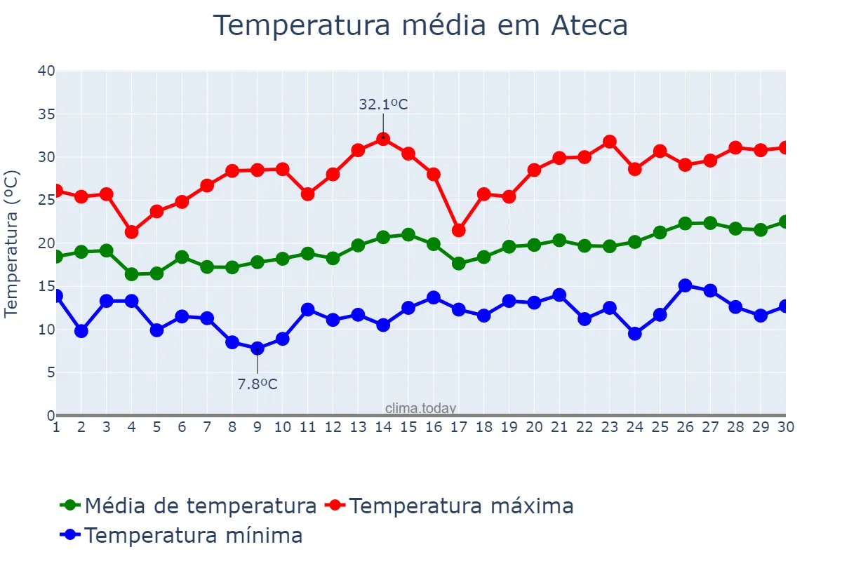 Temperatura em junho em Ateca, Aragon, ES