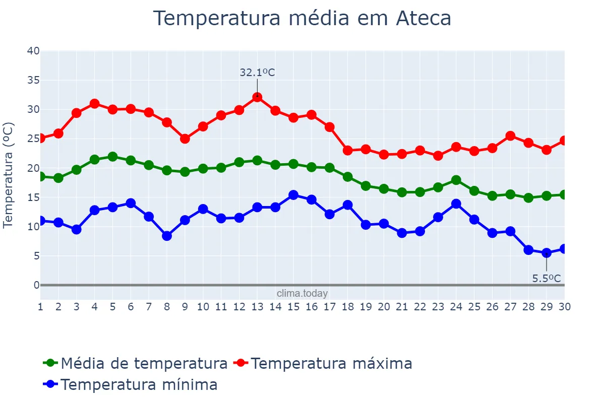Temperatura em setembro em Ateca, Aragon, ES