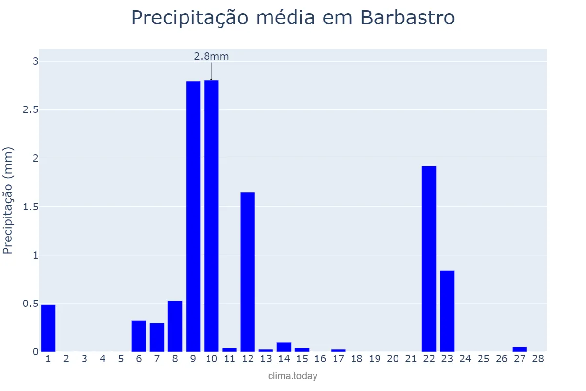 Precipitação em fevereiro em Barbastro, Aragon, ES