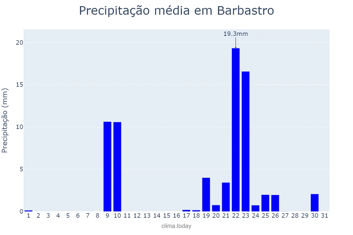 Precipitação em janeiro em Barbastro, Aragon, ES