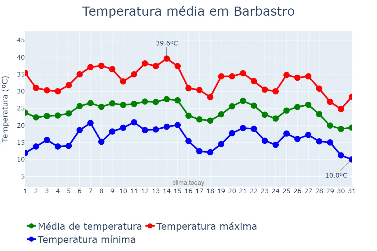 Temperatura em agosto em Barbastro, Aragon, ES