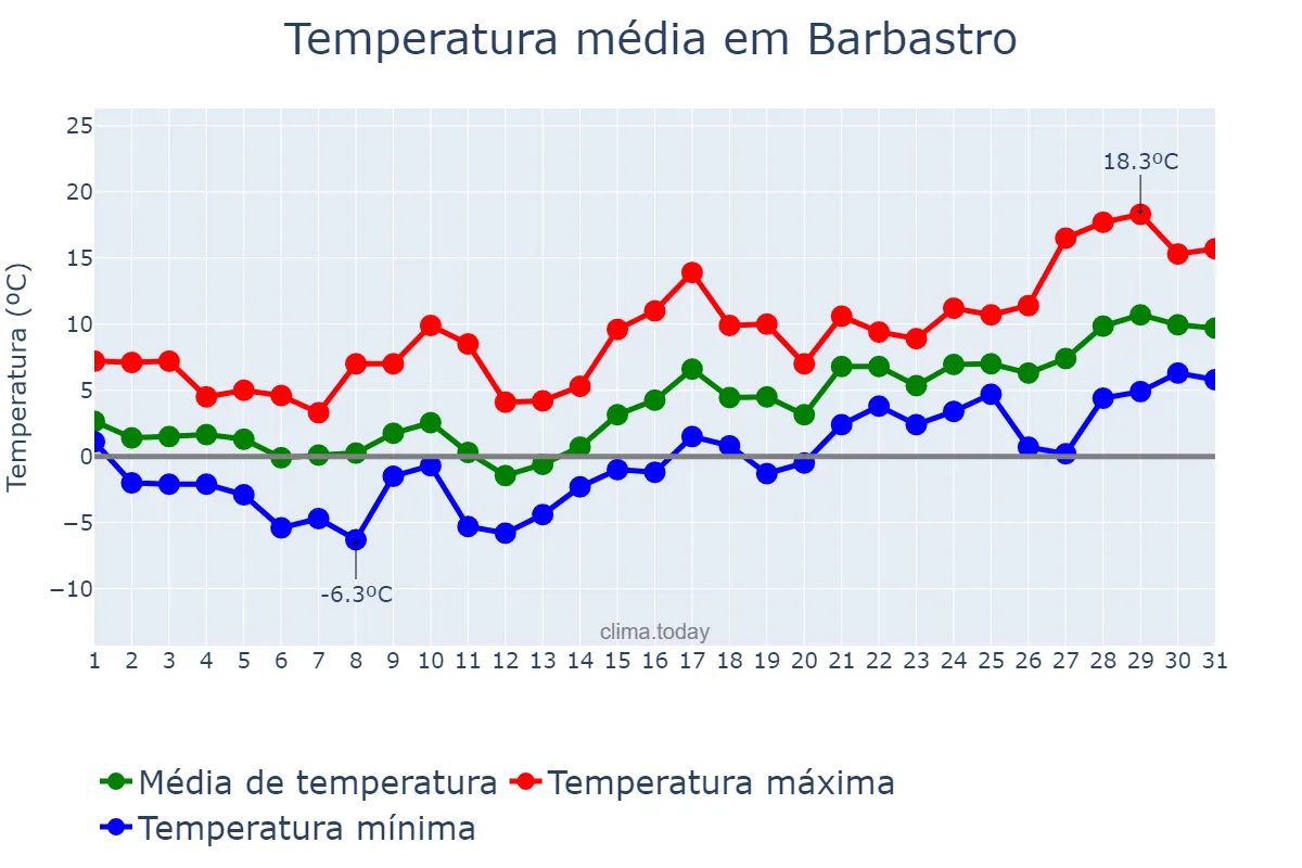 Temperatura em janeiro em Barbastro, Aragon, ES