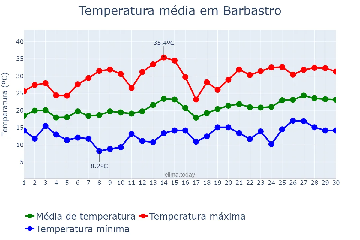 Temperatura em junho em Barbastro, Aragon, ES