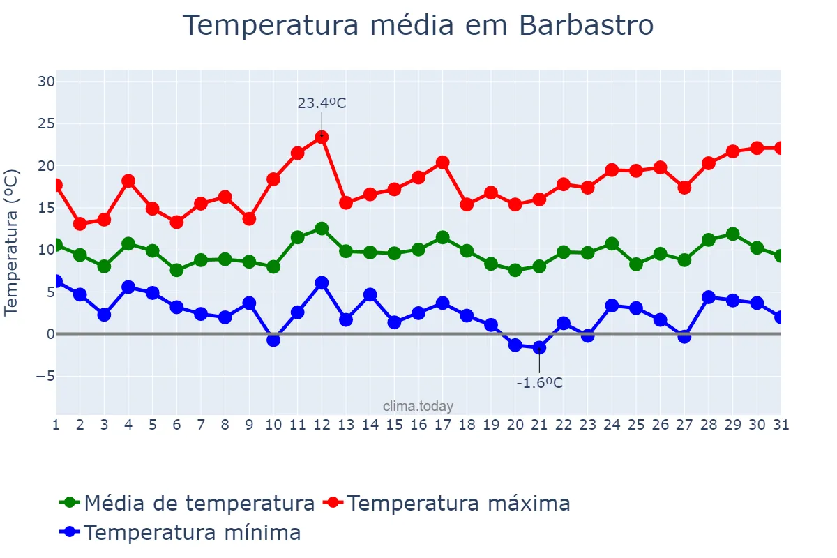 Temperatura em marco em Barbastro, Aragon, ES