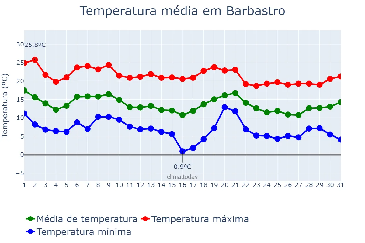 Temperatura em outubro em Barbastro, Aragon, ES