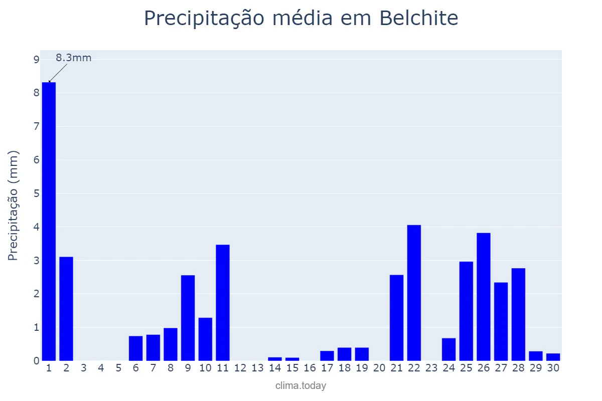 Precipitação em abril em Belchite, Aragon, ES