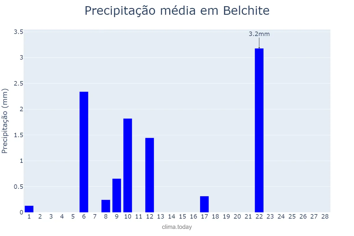 Precipitação em fevereiro em Belchite, Aragon, ES