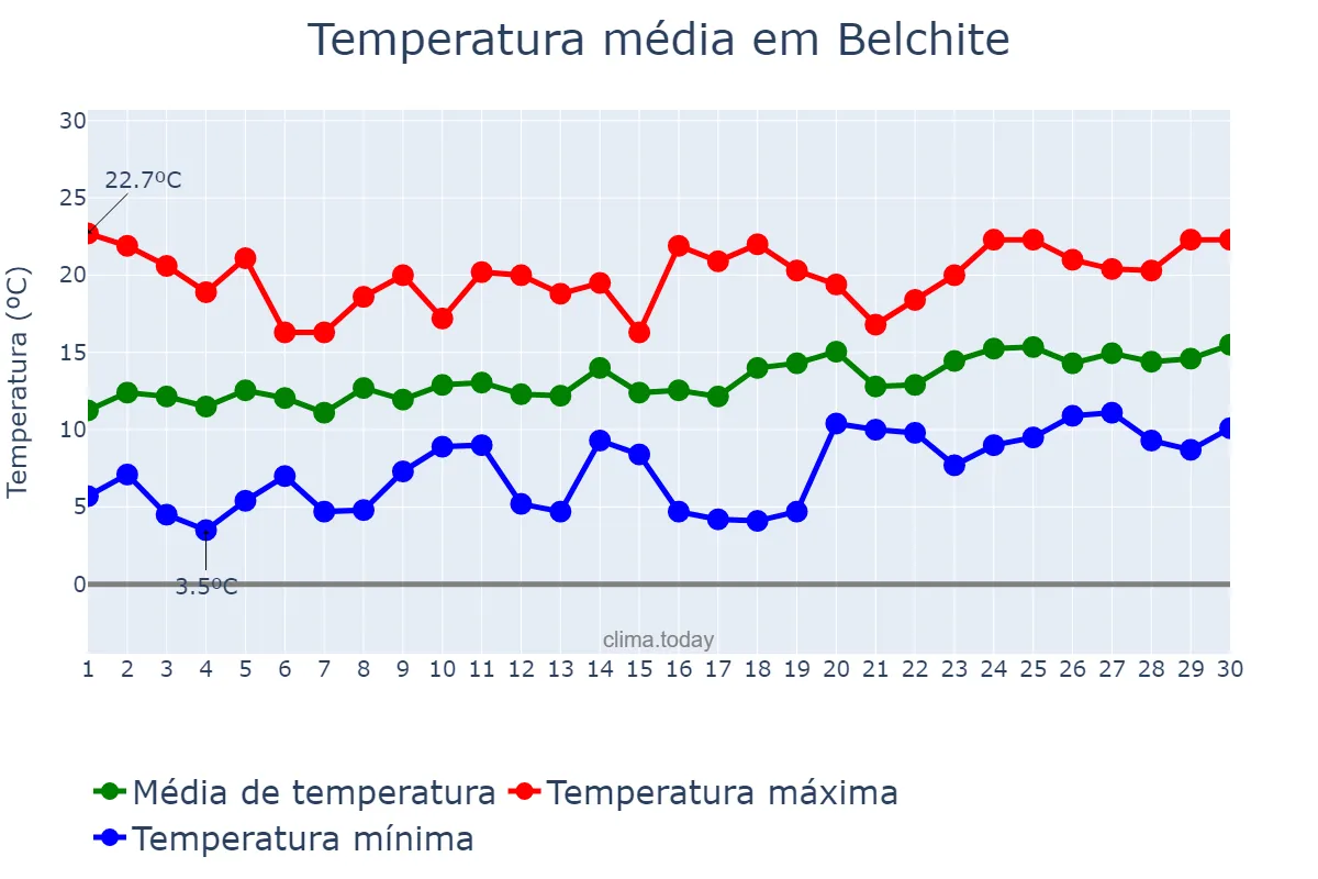 Temperatura em abril em Belchite, Aragon, ES