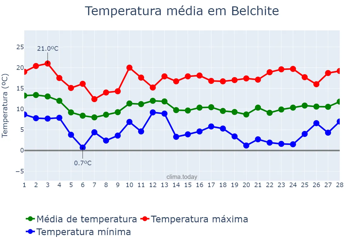 Temperatura em fevereiro em Belchite, Aragon, ES