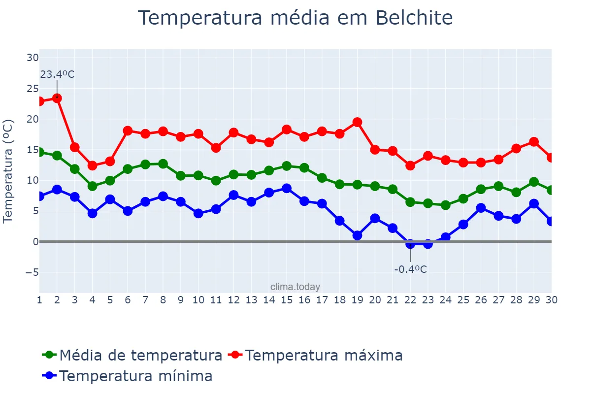 Temperatura em novembro em Belchite, Aragon, ES